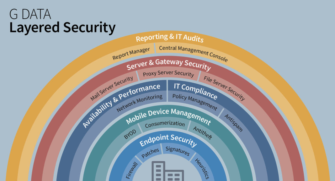 GDATA Infographic Layered Security V3