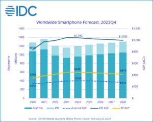 El mercado mundial de smartphones - Newsbook - Previsión IDC - Tai Editorial España