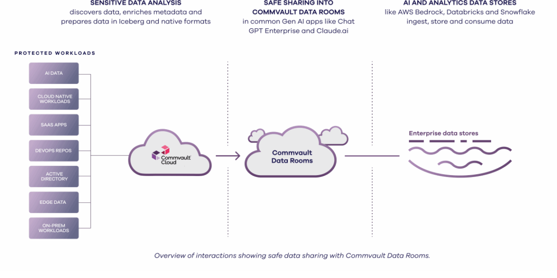 Data Rooms -Commvault -Newsbook - Datos - IA -Tai Editorial España