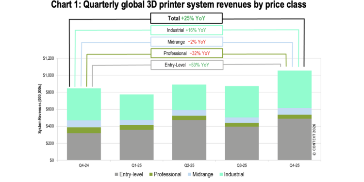 mercado global impresoras 3D - Newsbook - Context- Tai Editorial España